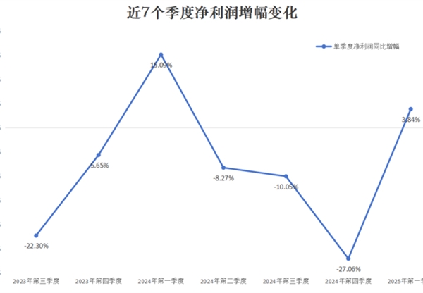 甘咨詢：2025年一季度凈利潤逆勢增長3.84%，現(xiàn)金流大幅改善，率先走出行業(yè)拐點(diǎn)
